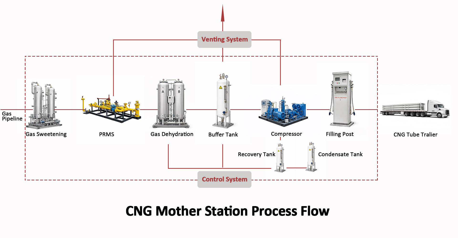 CNG Mother Station Process Flow.jpg