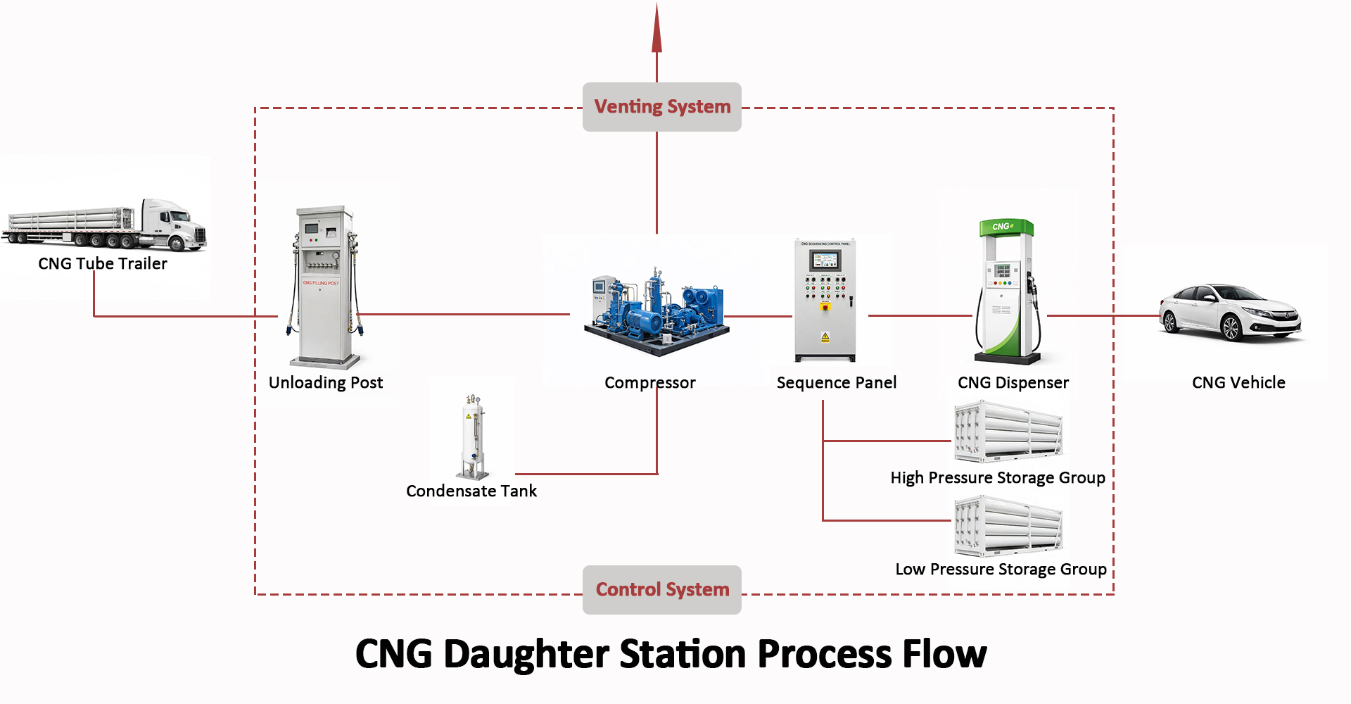 CNG Daughter Station Process Flow.jpg